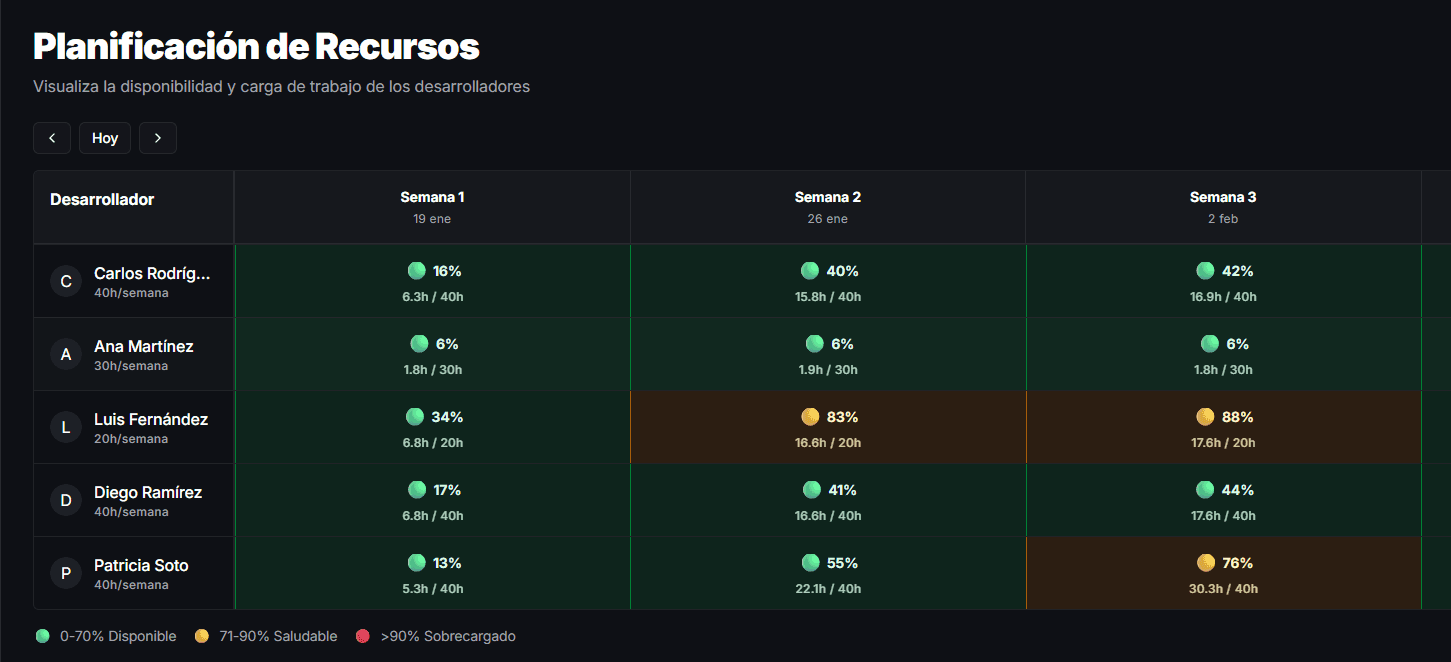 Vista del planificador de recursos mostrando disponibilidad del equipo